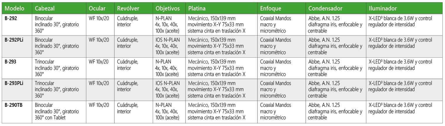 Microscopio Binocular Optika B-292 Hecho en Italia - Imagen 7
